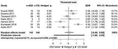 A Meta-Analysis of Odor Thresholds and Odor Identification in Autism Spectrum Disorders